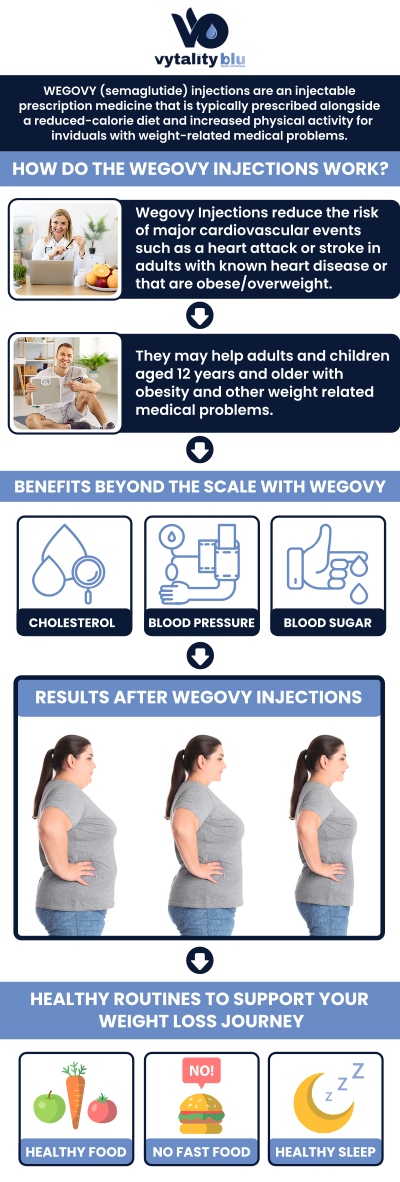 Wegovy is a proven weight loss solution available in two forms: a convenient pill or a weekly injection. Both deliver the same active ingredient, semaglutide, and are designed to help control appetite and support long-term weight management. The pill is ideal for those who prefer a non-invasive option, while the injection may provide faster, more consistent results. At Vytality Blu Health & Medspa, our team offers both options, allowing you to choose the method that best suits your lifestyle and goals. For more information, contact us or request an appointment online. We have convenient locations to serve you in Dayton, OH, and Yellow Springs, OH.